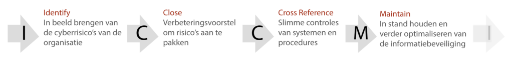 ICCM audit, een kwetsbaarheidsanalyse van ICT infrastructuur en processen